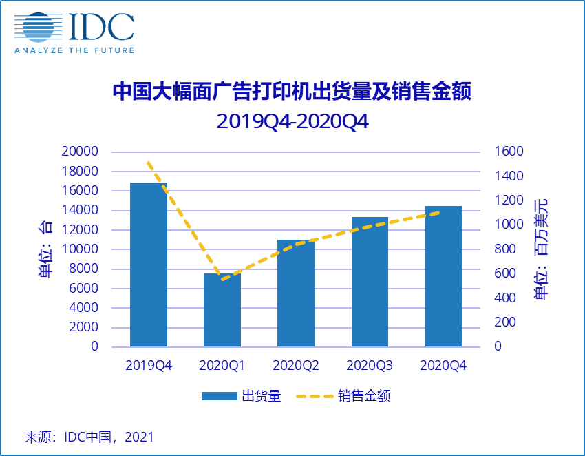 IDC：中國廣告打印市場短期或強勢反彈，但長期仍充滿挑戰(zhàn)