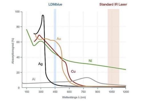 藍(lán)光激光器破局市場：避開同質(zhì)競爭，革新高反材料加工領(lǐng)域